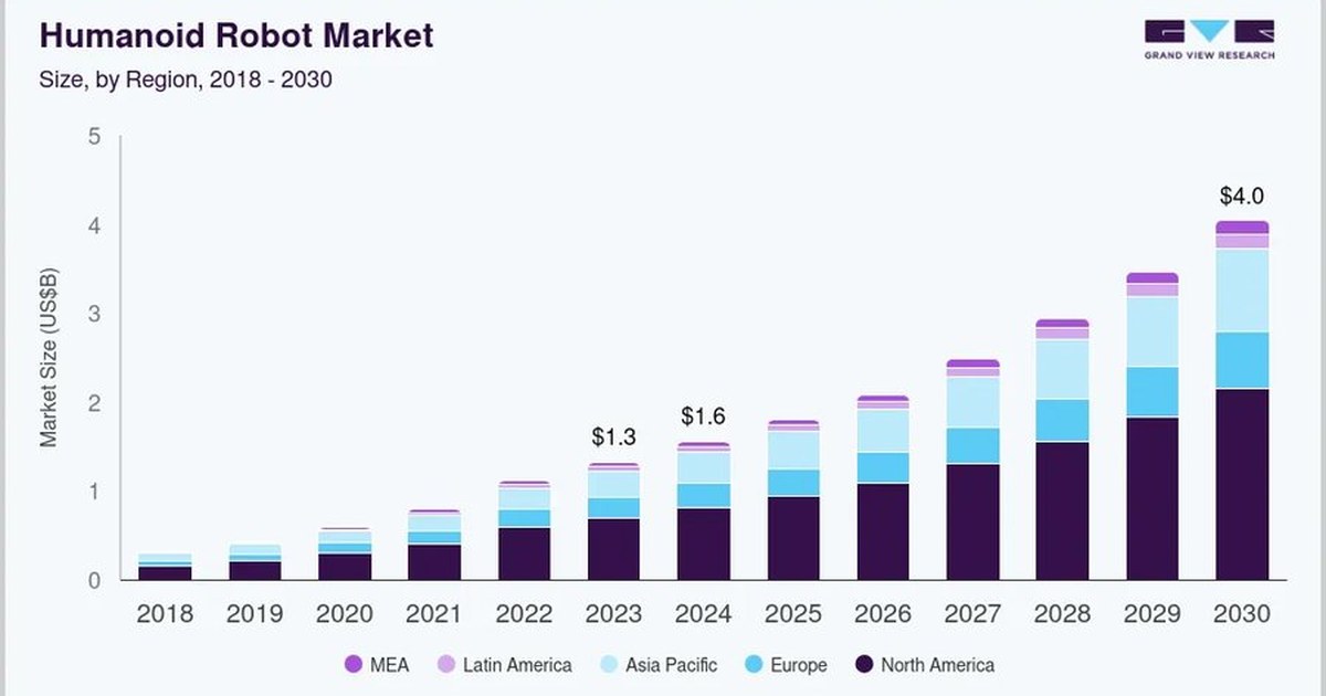 APAC humanoid robot market trajectory bar chart USD 292M 2023 to USD 922M 2030 Grand View Research