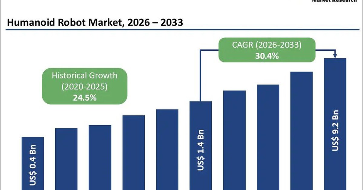 Humanoid robot market three-wave deployment forecast 2025 to 2036 — Wave 1 industrial Wave 2 consumer Wave 3 eldercare