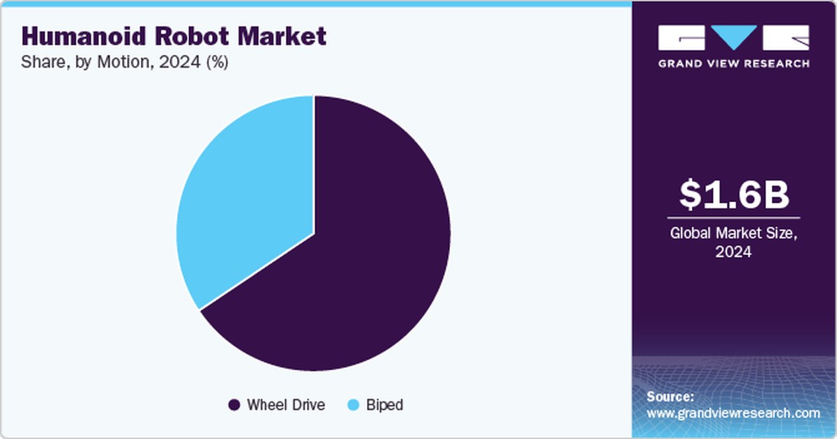 Humanoid Robot Market Share by Motion 2024 — Grand View Research biped vs wheel drive global market USD 1.6 billion