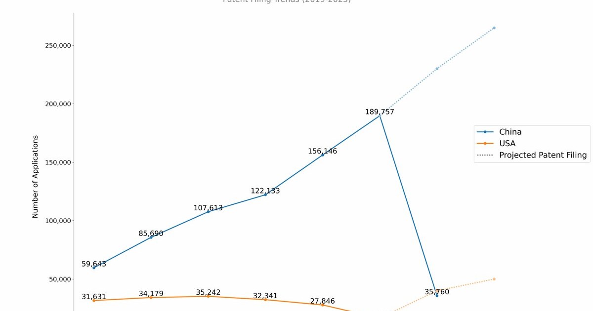 China humanoid robot patent lead supply chain dominance chart — IndexBox market intelligence data